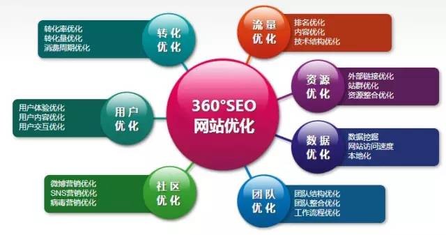 網站權重和排名優化的經驗技巧分析