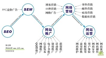 多樣化的SEO優(yōu)化方法保障網(wǎng)站運營