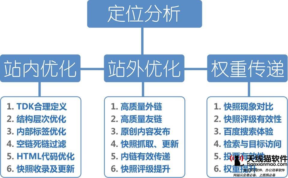 seo優化周期-SEO優化是什么意思