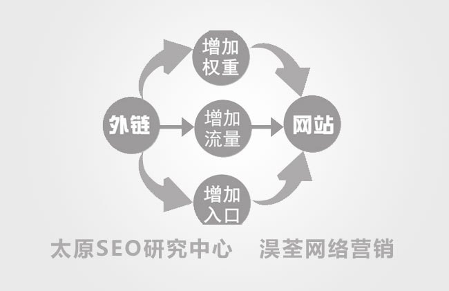 除了關鍵字流量SEO技術還能做什么
