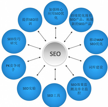SEO優化要做好網站診斷的常識以及分析方式一定要了解
